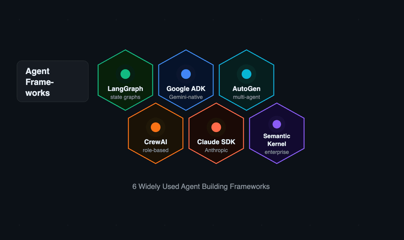Agent Building Frameworks: The Tools Behind Every Smart Agent