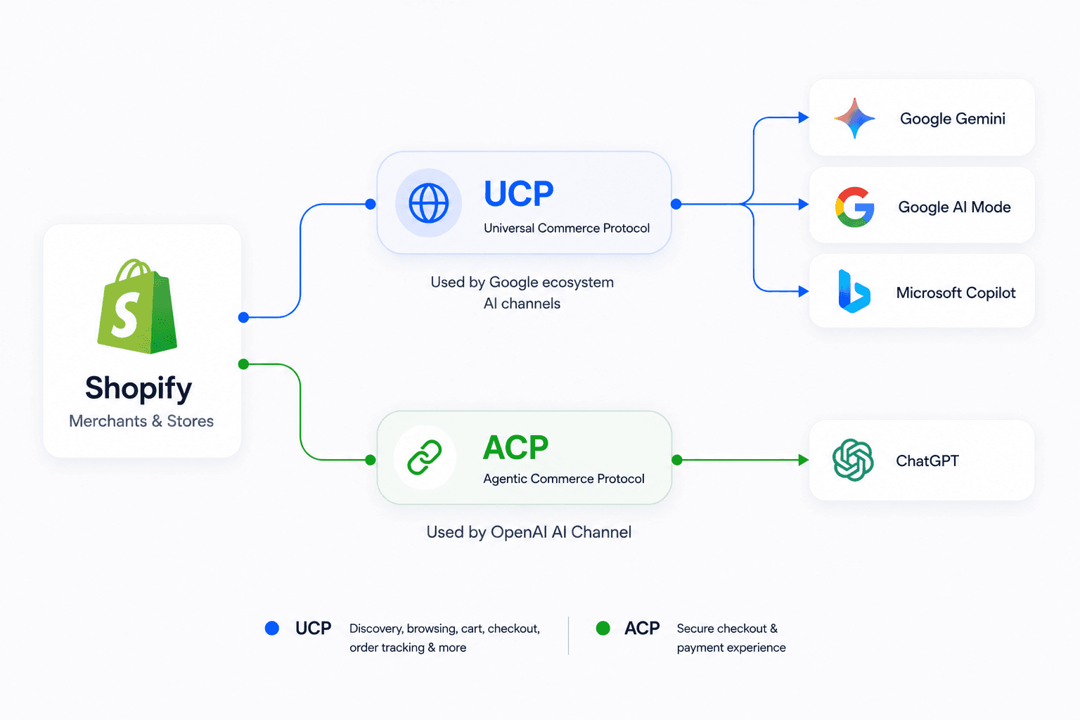 Making Sense of Agentic Commerce and Its Protocols
