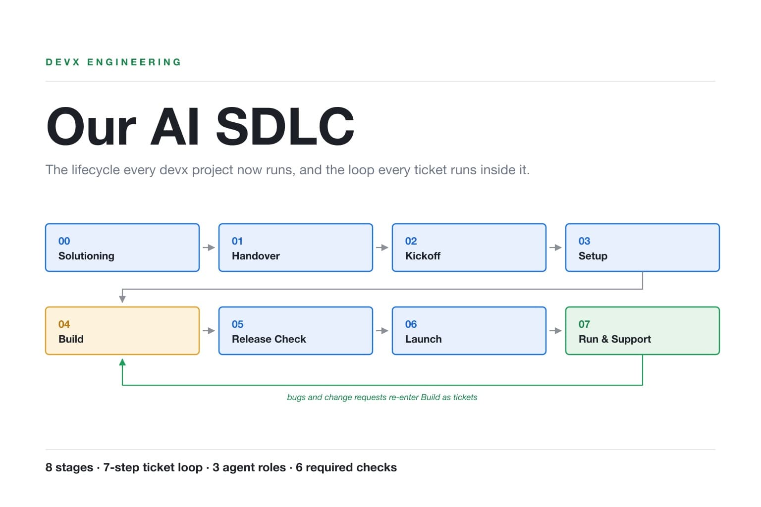 Our AI SDLC: 8 Stages, 3 Agent Roles, 6 Gates