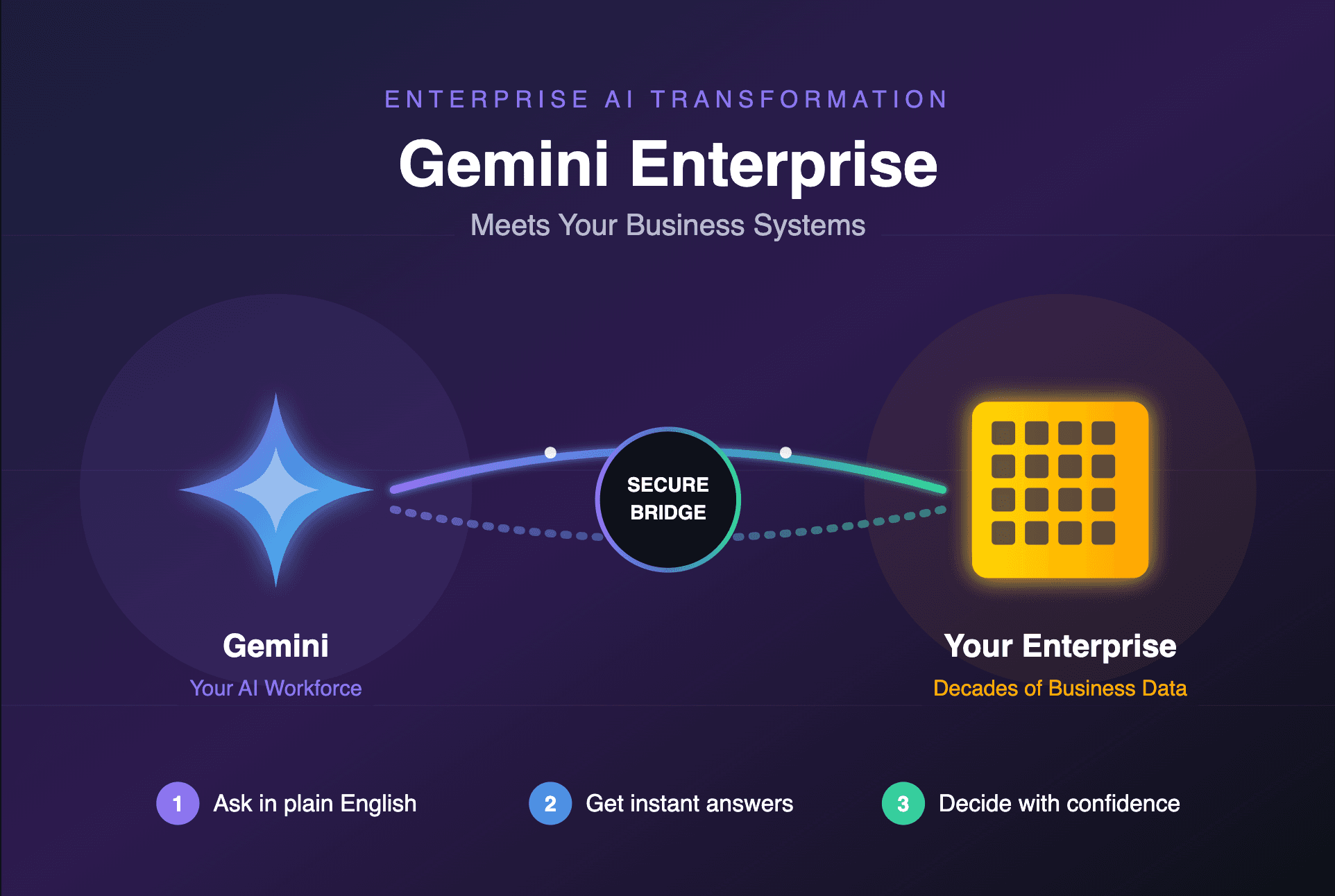 What the Gemini Enterprise Demo Doesn't Show You