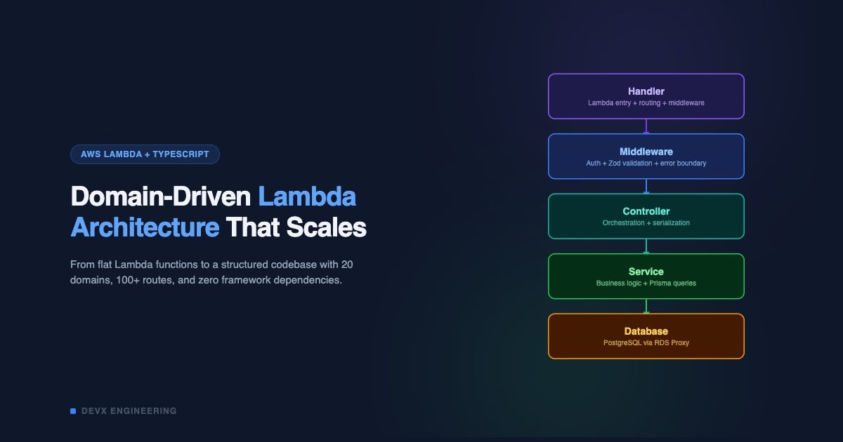 Domain-Driven Lambda Architecture That Scales | devx AI labs