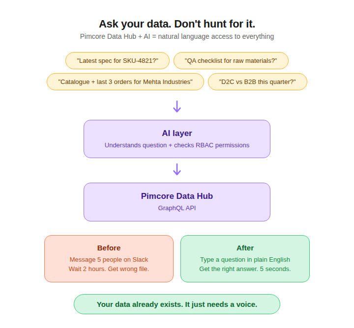AI layer: real people asking real questions, getting answers in seconds instead of hours