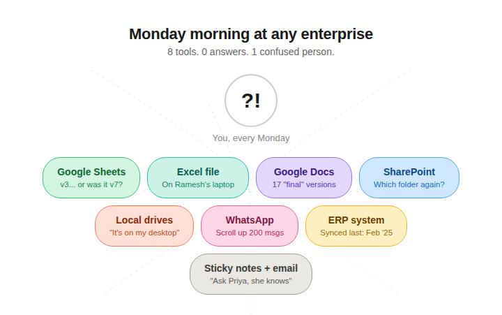 Monday morning at any enterprise — data scattered across 8 different tools, one confused person in the middle