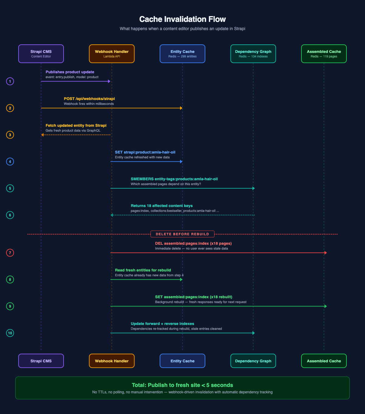 Cache invalidation sequence diagram showing the 10-step flow from Strapi publish to fresh site