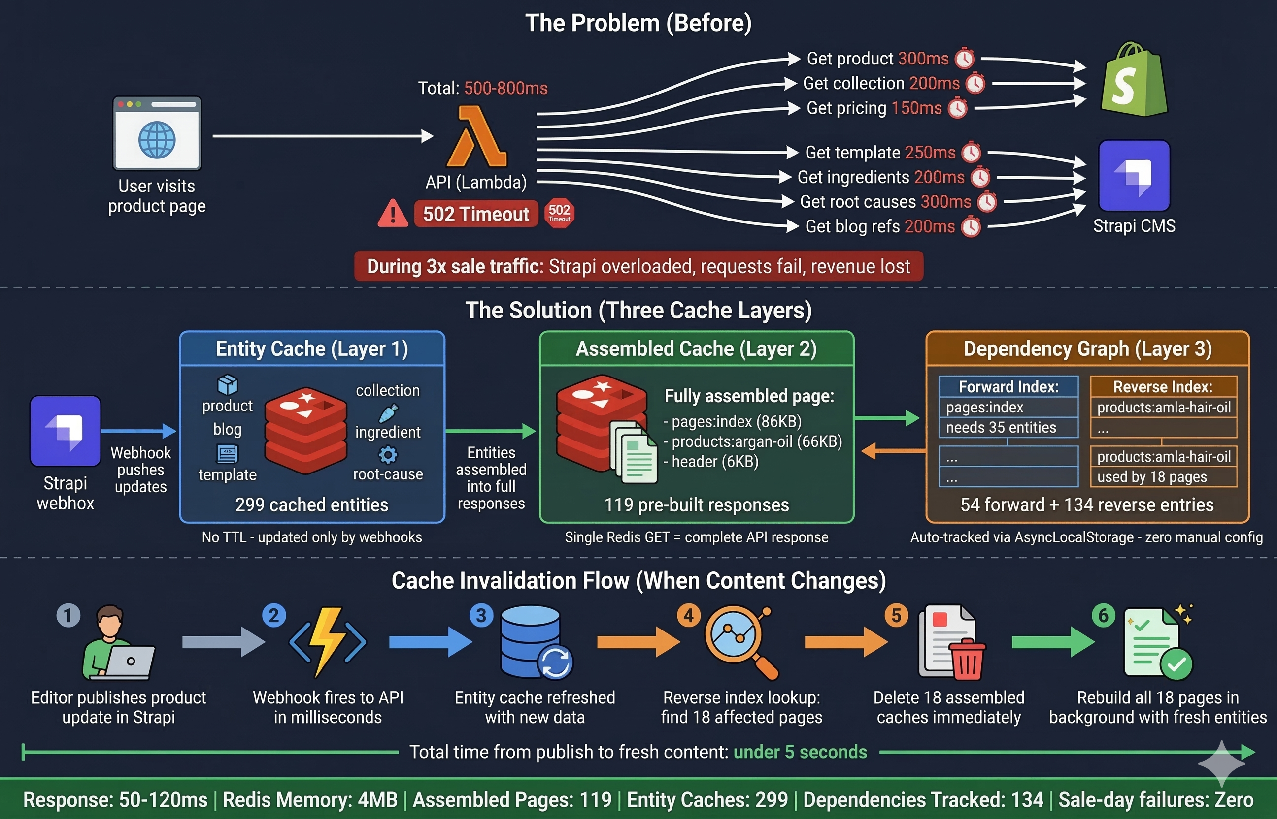 Complete cache architecture: the problem, three cache layers, and webhook invalidation flow