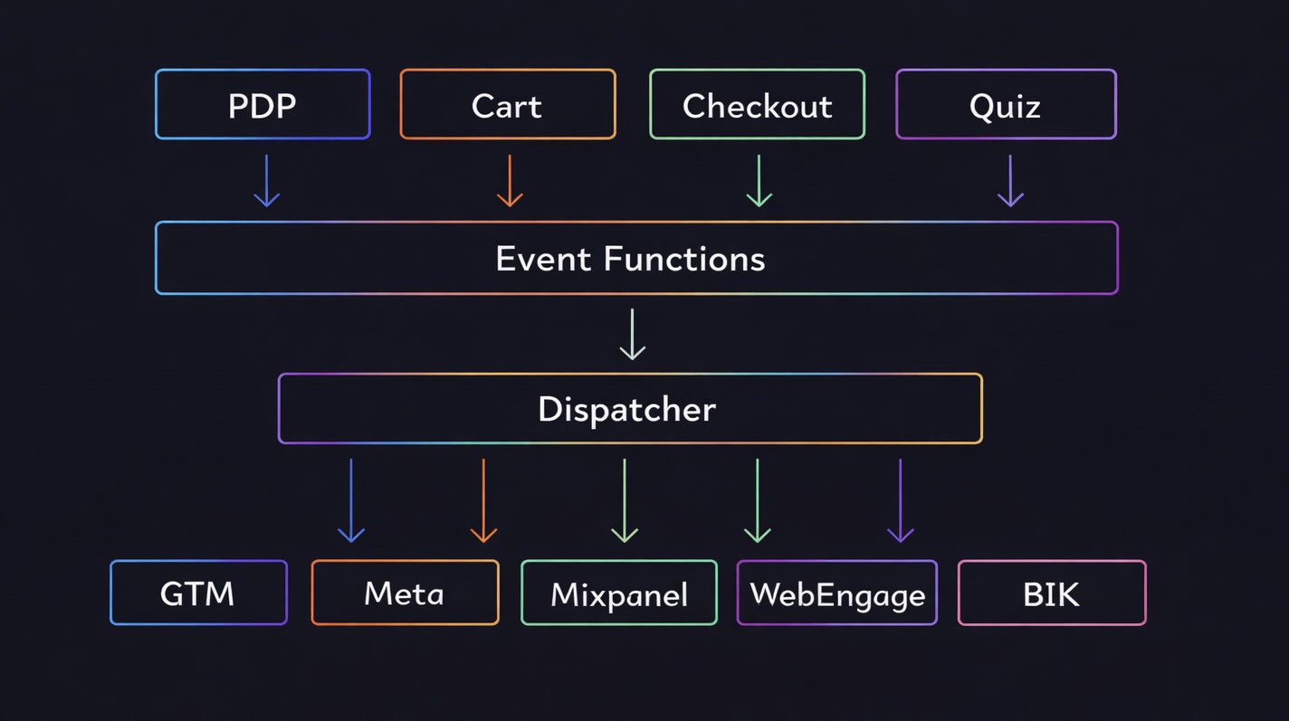 Analytics architecture: Components call Event Functions, which use the Dispatcher to send to Provider Adapters